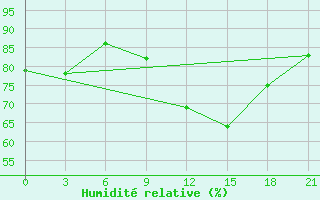 Courbe de l'humidit relative pour Syros