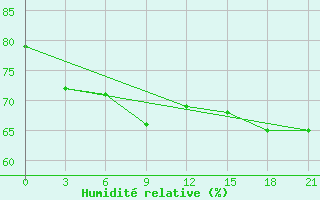 Courbe de l'humidit relative pour Gorki