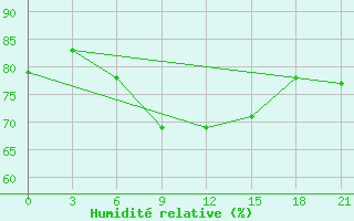 Courbe de l'humidit relative pour Gnes (It)