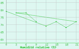 Courbe de l'humidit relative pour Staritsa