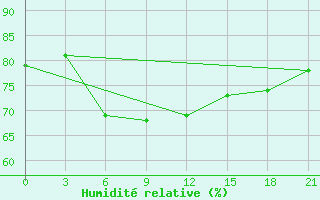 Courbe de l'humidit relative pour Ganjushkino