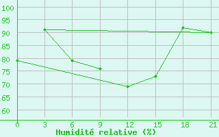 Courbe de l'humidit relative pour Basel Assad International Airport