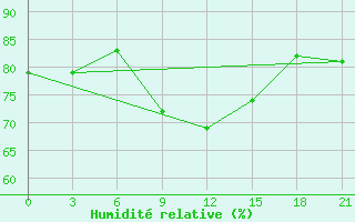 Courbe de l'humidit relative pour Konotop