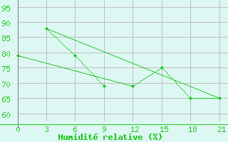 Courbe de l'humidit relative pour Umba