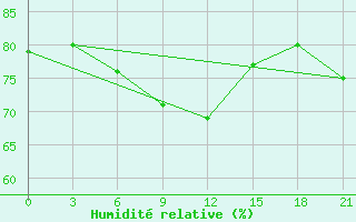 Courbe de l'humidit relative pour Mahdia