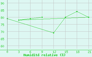 Courbe de l'humidit relative pour Koslan