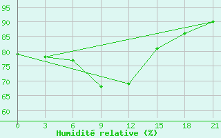 Courbe de l'humidit relative pour Birsk