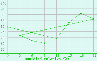 Courbe de l'humidit relative pour Sevan Ozero