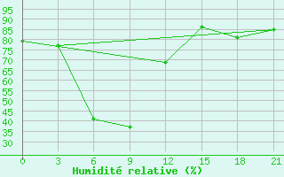 Courbe de l'humidit relative pour Chapaevo