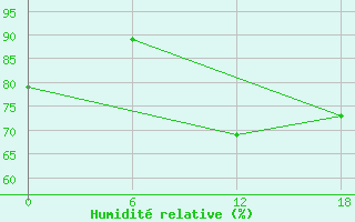 Courbe de l'humidit relative pour Kamo