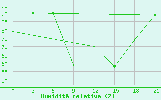 Courbe de l'humidit relative pour Kurdjali