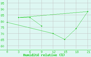 Courbe de l'humidit relative pour Malojaroslavec