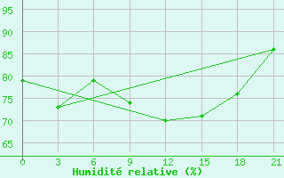 Courbe de l'humidit relative pour Lodejnoe Pole