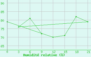 Courbe de l'humidit relative pour Padun