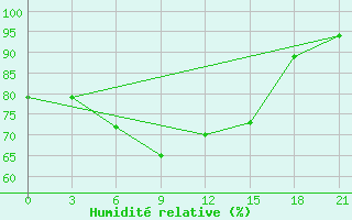 Courbe de l'humidit relative pour Kanevka