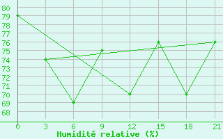 Courbe de l'humidit relative pour Nadym