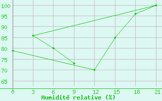 Courbe de l'humidit relative pour Lipeck