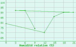 Courbe de l'humidit relative pour Tihoreck