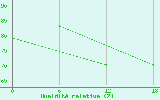 Courbe de l'humidit relative pour Valaam Island