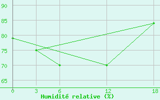 Courbe de l'humidit relative pour Opochka