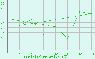 Courbe de l'humidit relative pour Santander (Esp)