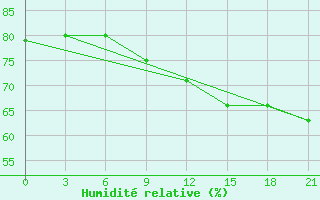 Courbe de l'humidit relative pour Syowa