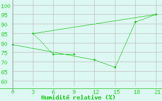 Courbe de l'humidit relative pour Pudoz