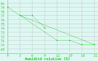 Courbe de l'humidit relative pour Lovozero