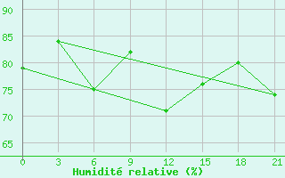 Courbe de l'humidit relative pour Pudoz