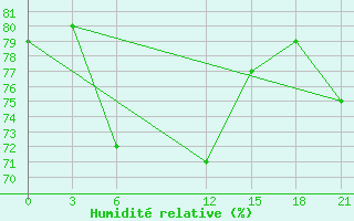 Courbe de l'humidit relative pour Port Said / El Gamil