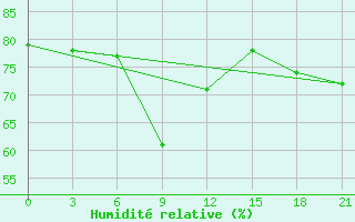 Courbe de l'humidit relative pour Pitlyar