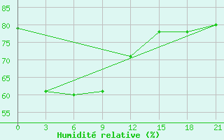 Courbe de l'humidit relative pour Rach Gia