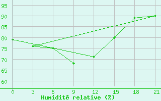 Courbe de l'humidit relative pour Sosva