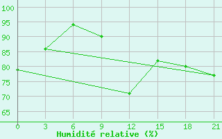 Courbe de l'humidit relative pour Koz'Modem'Jansk