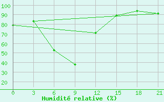 Courbe de l'humidit relative pour Tiraspol