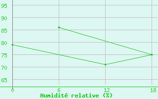 Courbe de l'humidit relative pour Padun