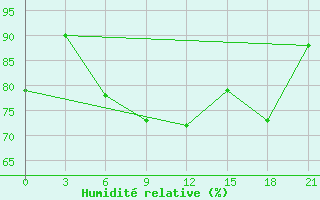 Courbe de l'humidit relative pour Mourgash