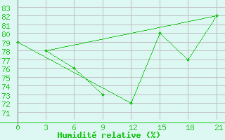 Courbe de l'humidit relative pour Novyj Tor'Jal