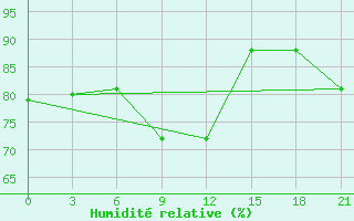 Courbe de l'humidit relative pour Saran-Paul