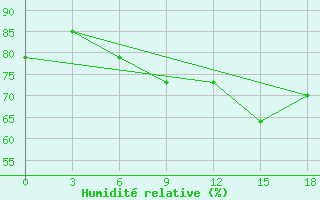 Courbe de l'humidit relative pour Vinica-Pgc