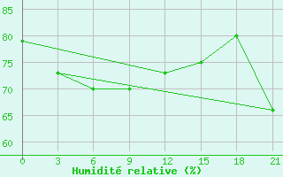 Courbe de l'humidit relative pour Civitavecchia