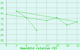 Courbe de l'humidit relative pour Syros