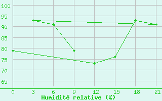 Courbe de l'humidit relative pour Riga