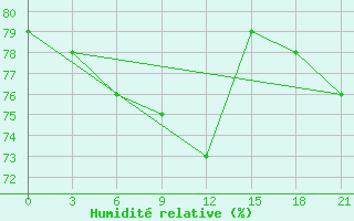 Courbe de l'humidit relative pour Puskinskie Gory