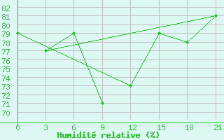 Courbe de l'humidit relative pour Gus'- Hrustal'Nyj