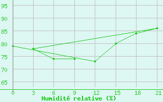 Courbe de l'humidit relative pour Novaja Ladoga