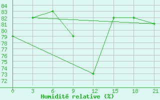 Courbe de l'humidit relative pour Gagarin