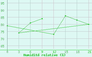 Courbe de l'humidit relative pour Lovozero