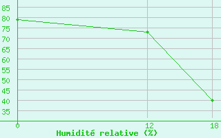 Courbe de l'humidit relative pour Salinas