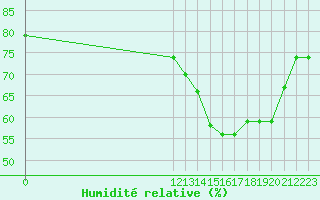 Courbe de l'humidit relative pour Vigie